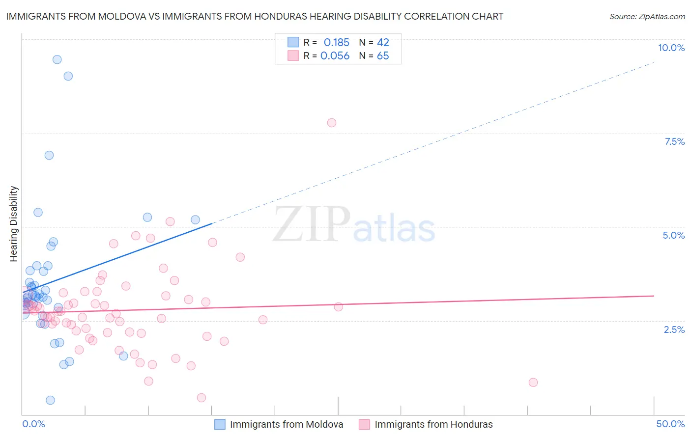 Immigrants from Moldova vs Immigrants from Honduras Hearing Disability