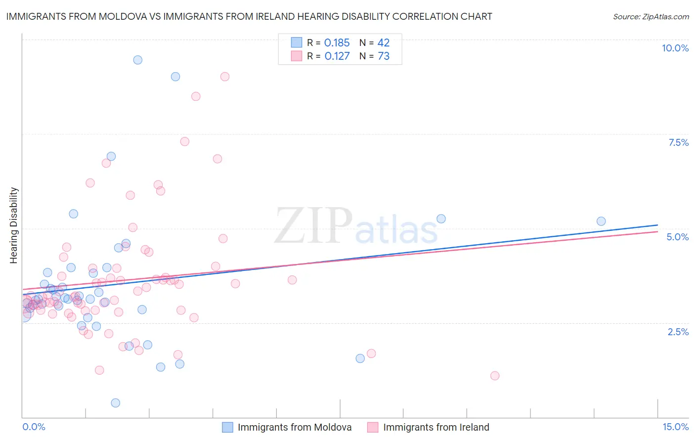 Immigrants from Moldova vs Immigrants from Ireland Hearing Disability