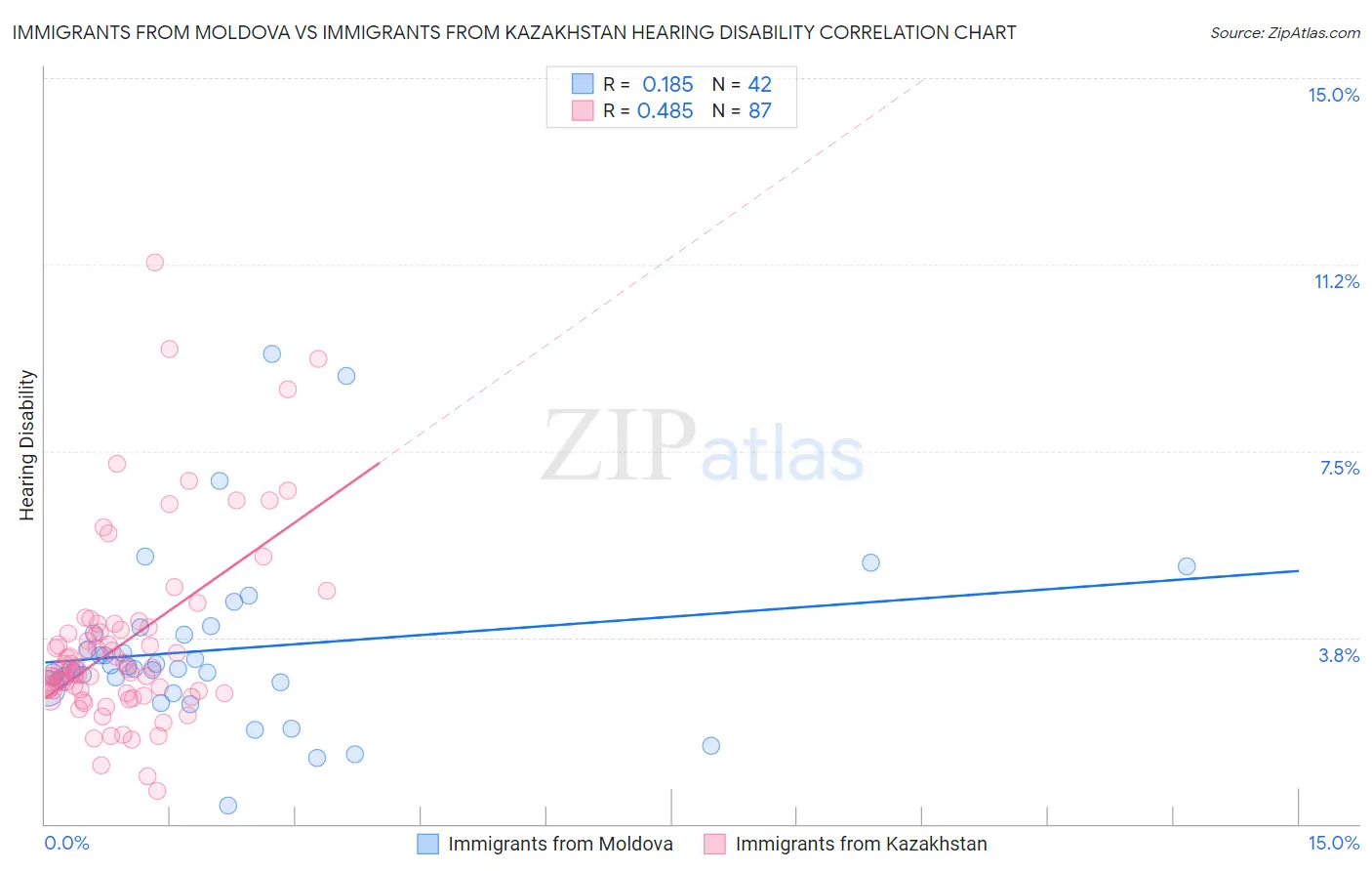 Immigrants from Moldova vs Immigrants from Kazakhstan Hearing Disability
