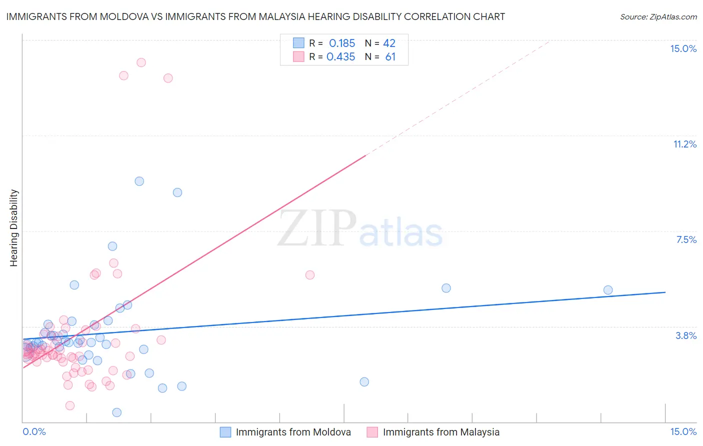 Immigrants from Moldova vs Immigrants from Malaysia Hearing Disability