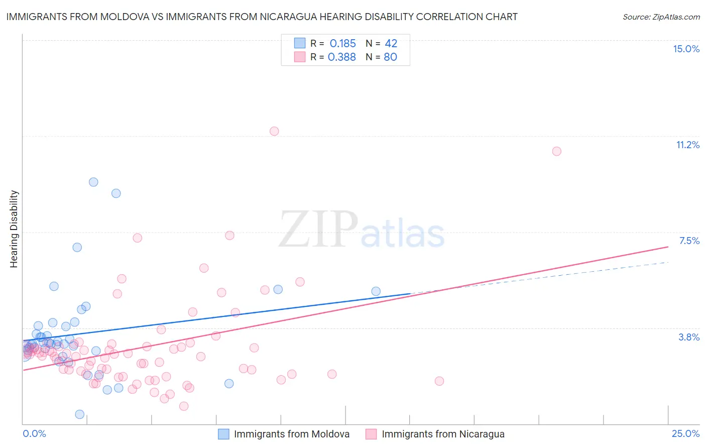 Immigrants from Moldova vs Immigrants from Nicaragua Hearing Disability