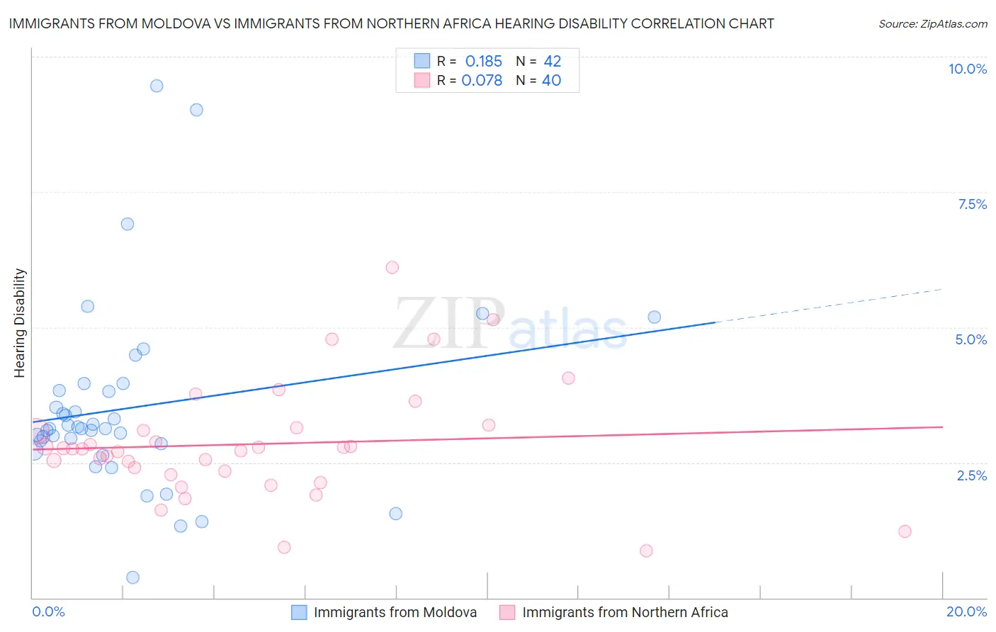 Immigrants from Moldova vs Immigrants from Northern Africa Hearing Disability