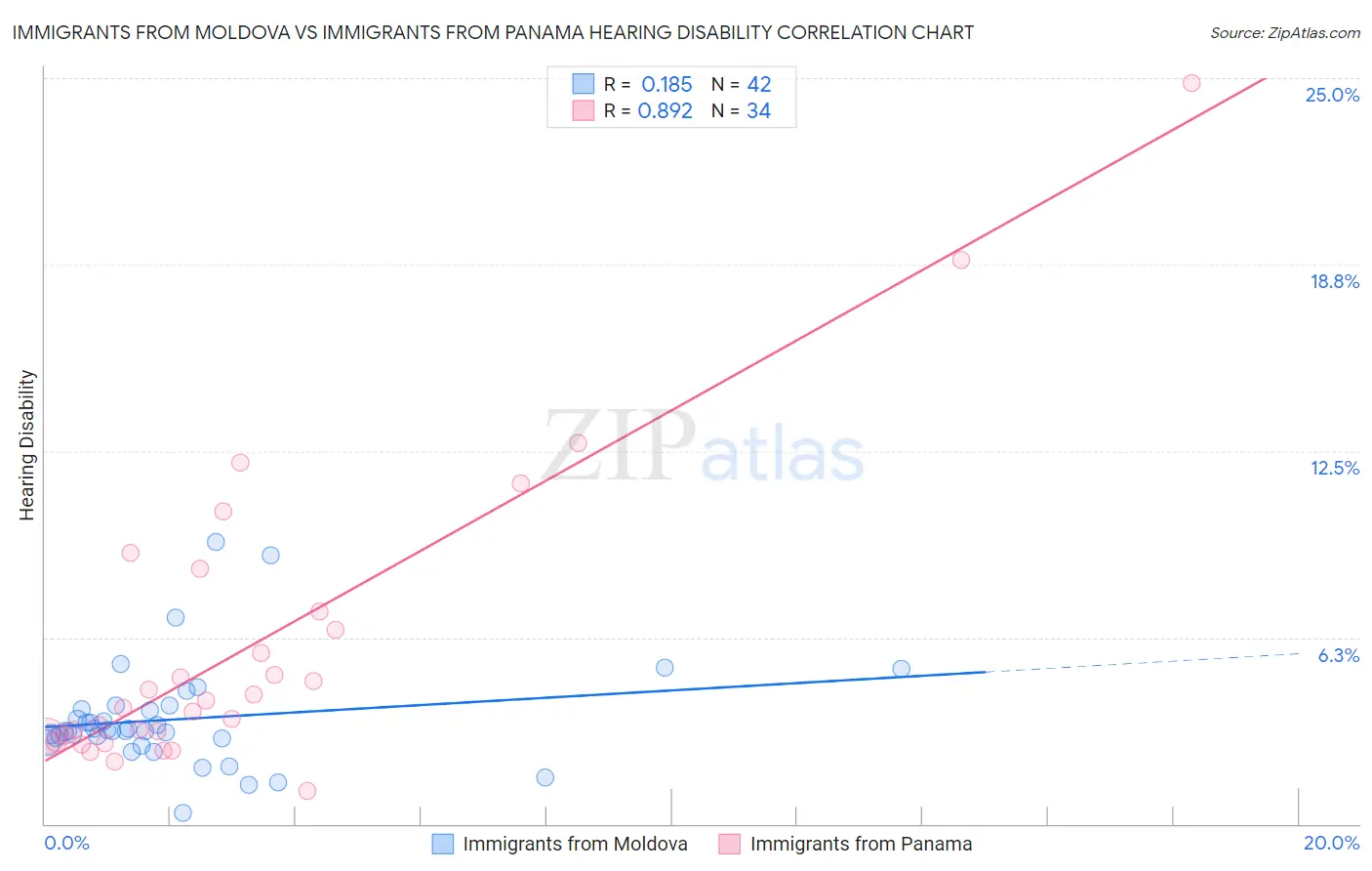 Immigrants from Moldova vs Immigrants from Panama Hearing Disability
