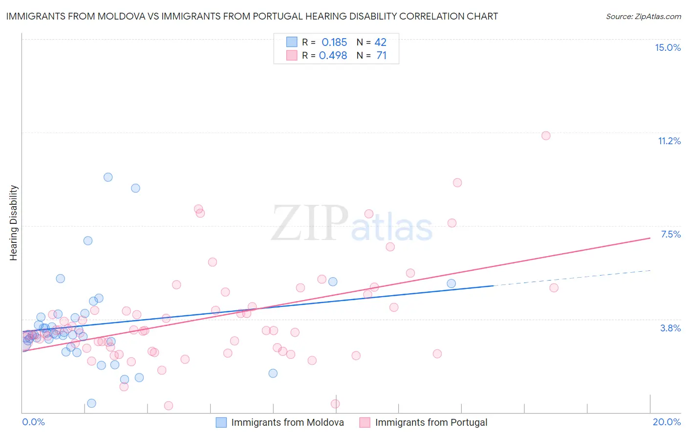 Immigrants from Moldova vs Immigrants from Portugal Hearing Disability
