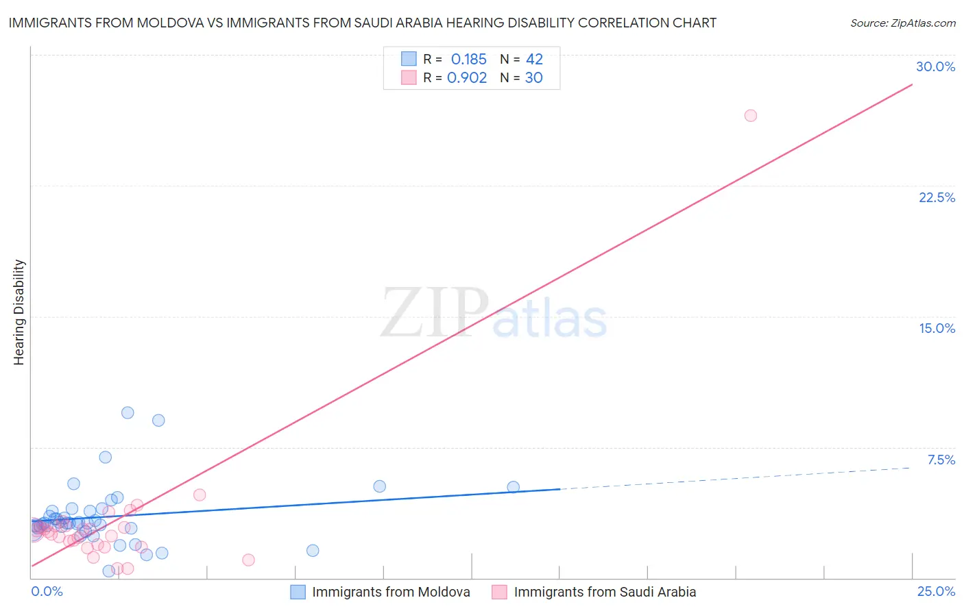 Immigrants from Moldova vs Immigrants from Saudi Arabia Hearing Disability