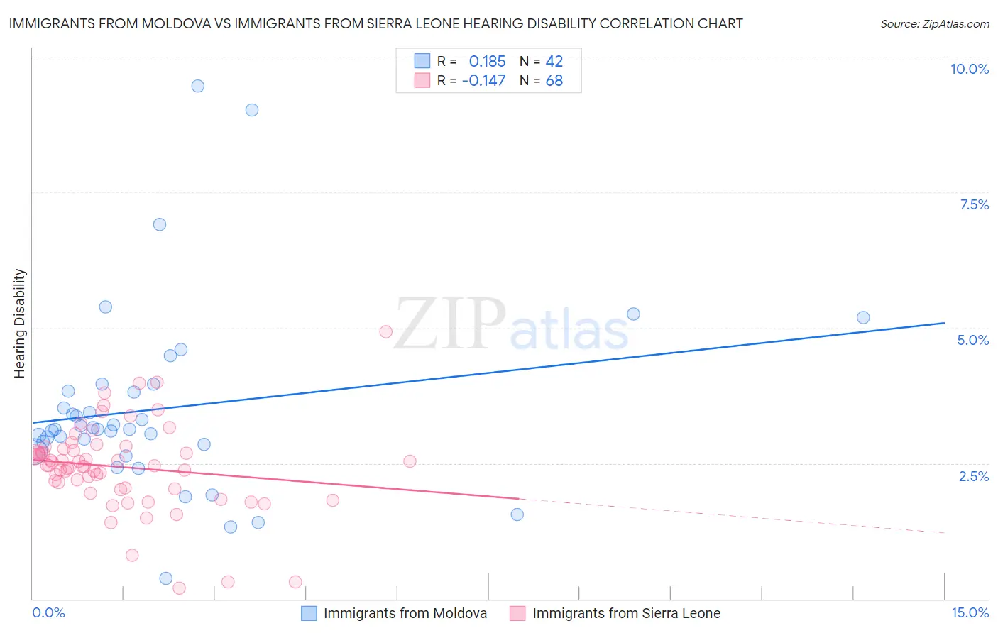 Immigrants from Moldova vs Immigrants from Sierra Leone Hearing Disability