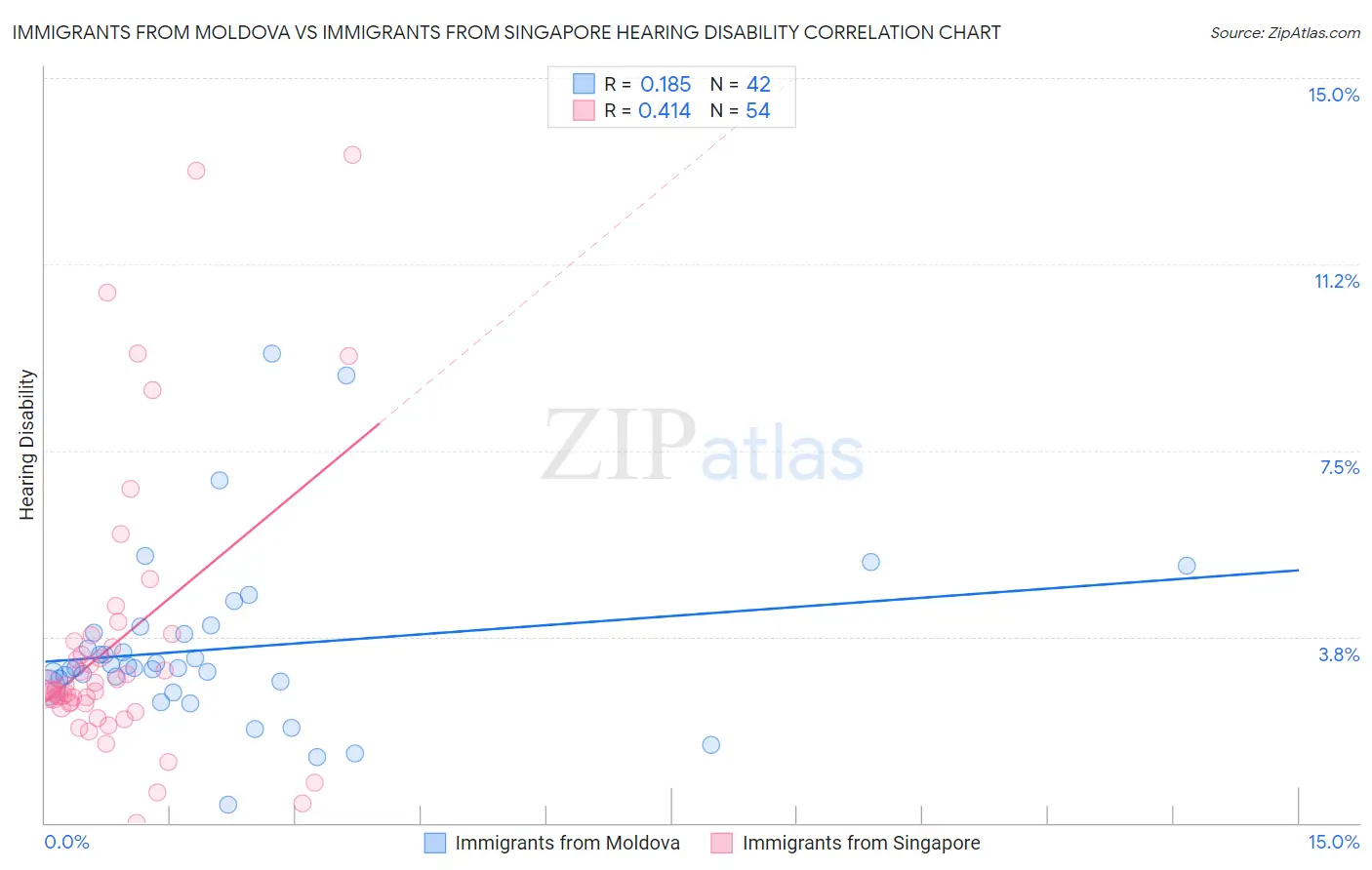 Immigrants from Moldova vs Immigrants from Singapore Hearing Disability