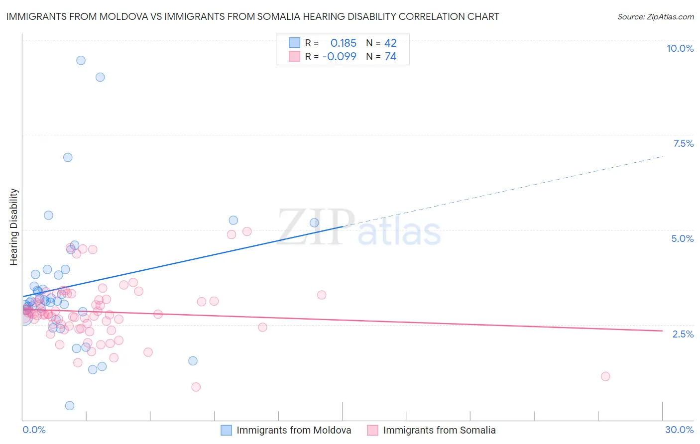 Immigrants from Moldova vs Immigrants from Somalia Hearing Disability