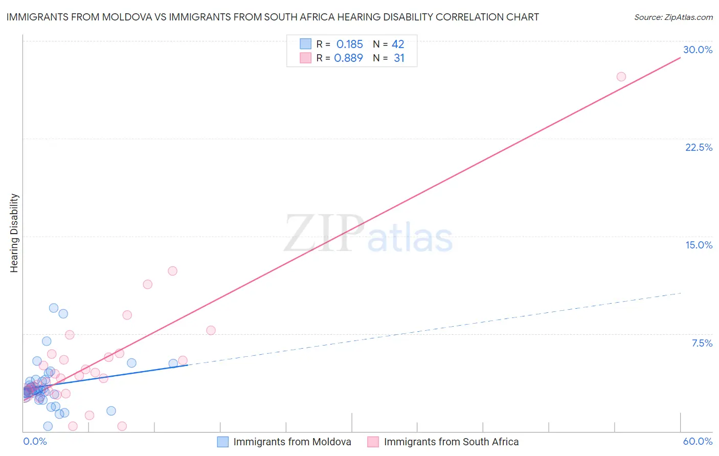 Immigrants from Moldova vs Immigrants from South Africa Hearing Disability