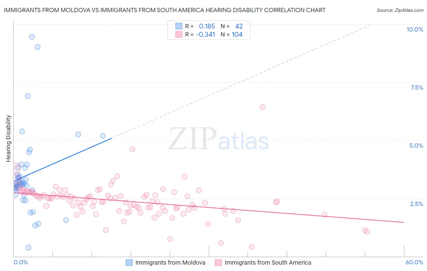 Immigrants from Moldova vs Immigrants from South America Hearing Disability
