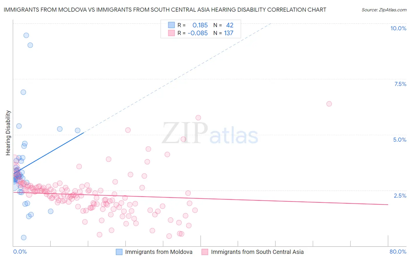 Immigrants from Moldova vs Immigrants from South Central Asia Hearing Disability