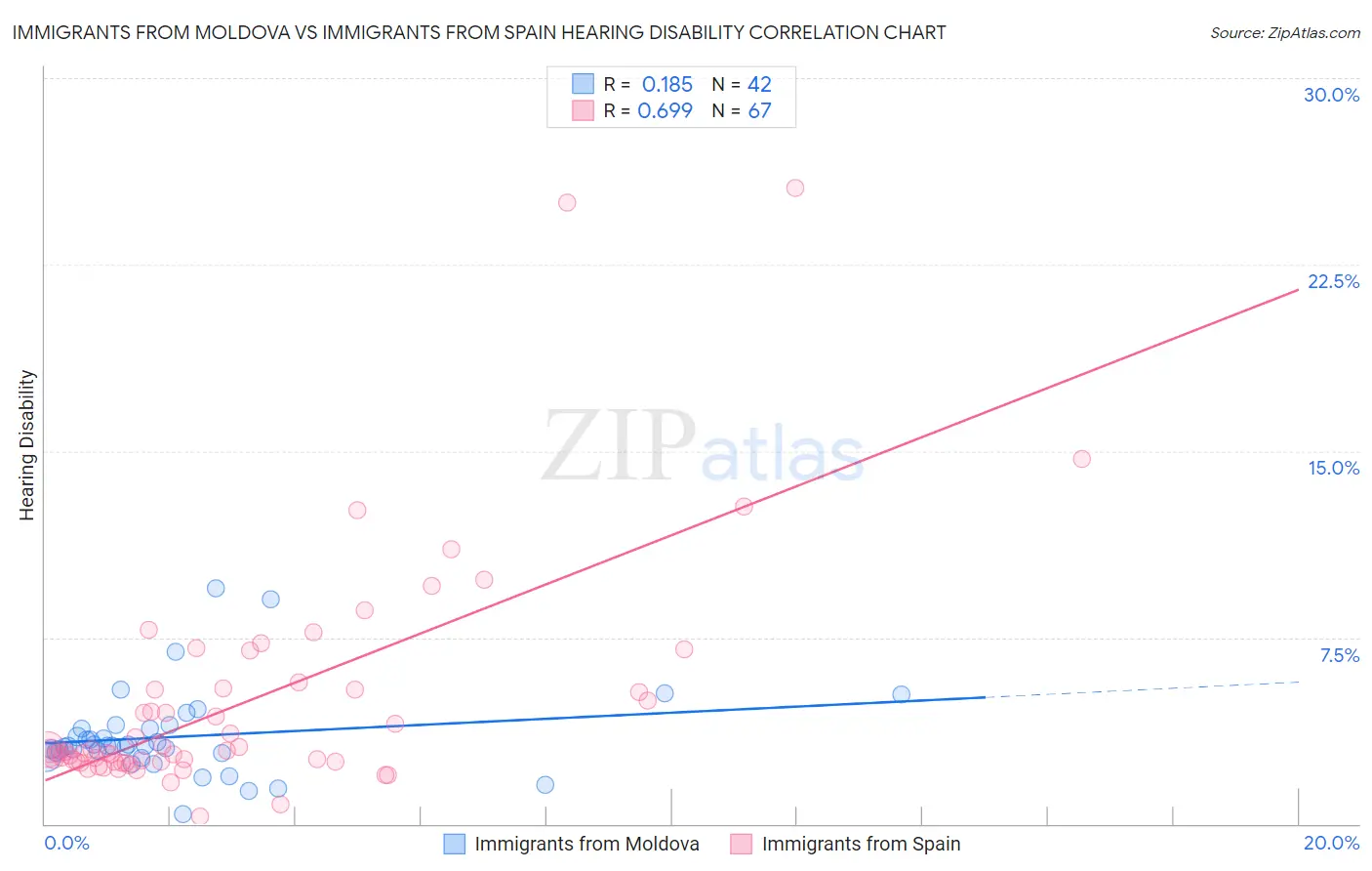 Immigrants from Moldova vs Immigrants from Spain Hearing Disability