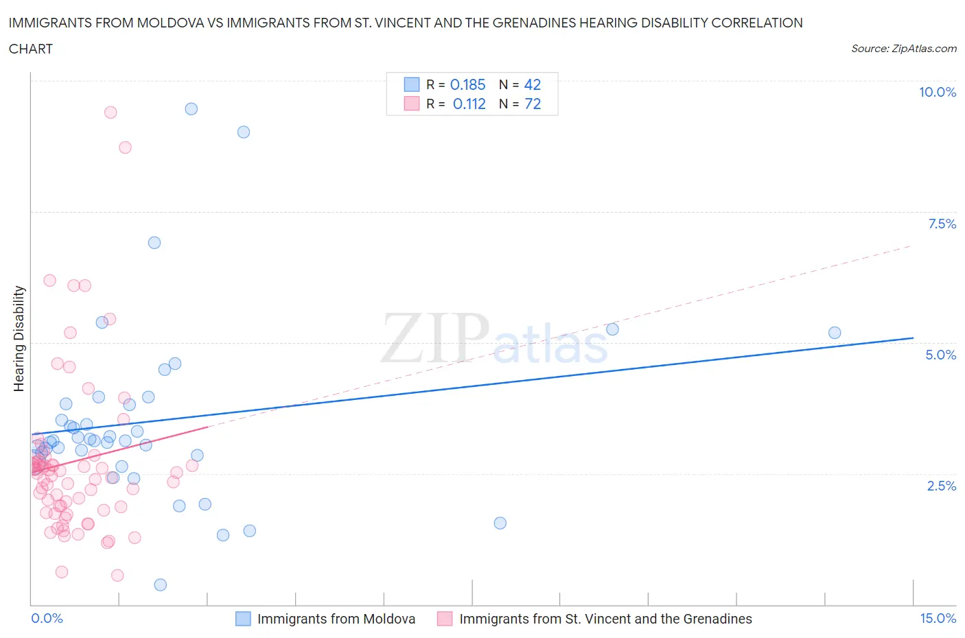 Immigrants from Moldova vs Immigrants from St. Vincent and the Grenadines Hearing Disability