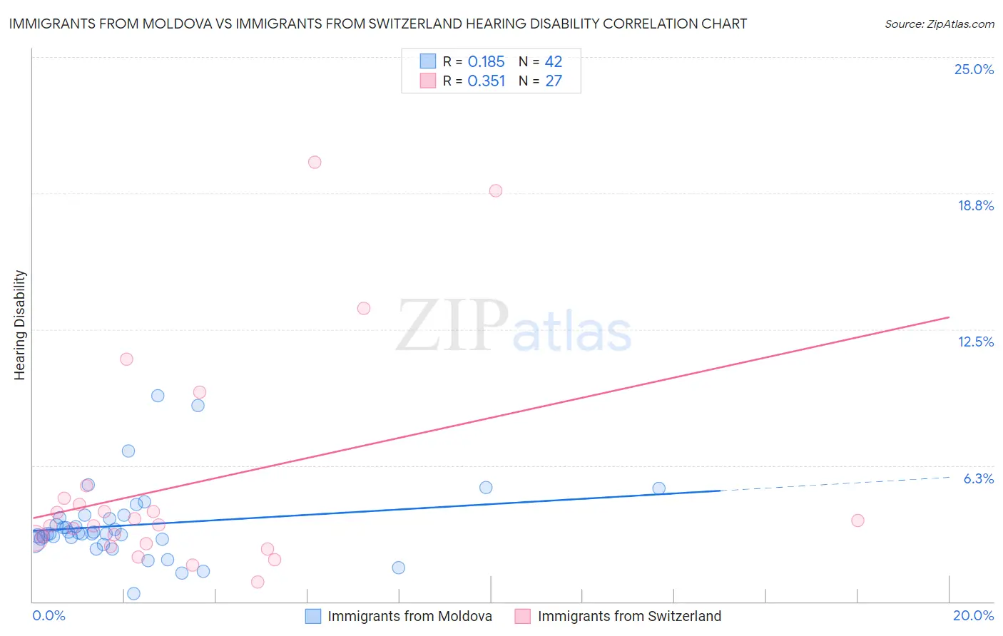Immigrants from Moldova vs Immigrants from Switzerland Hearing Disability
