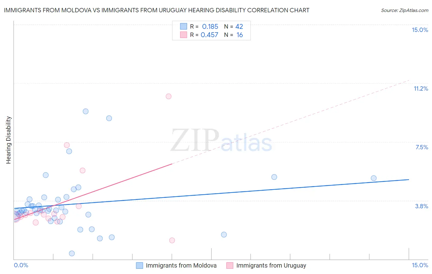 Immigrants from Moldova vs Immigrants from Uruguay Hearing Disability