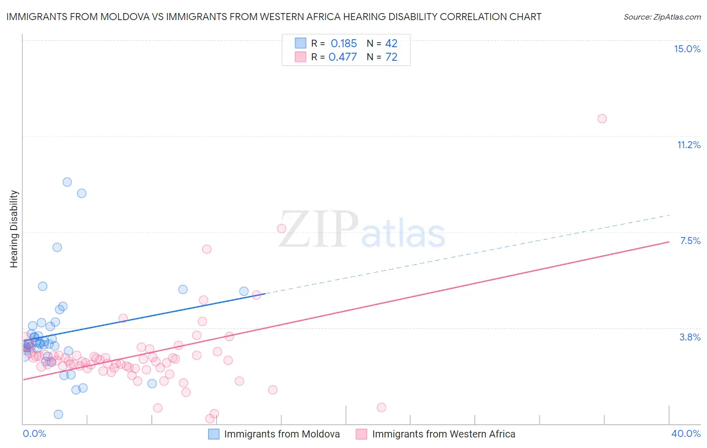 Immigrants from Moldova vs Immigrants from Western Africa Hearing Disability