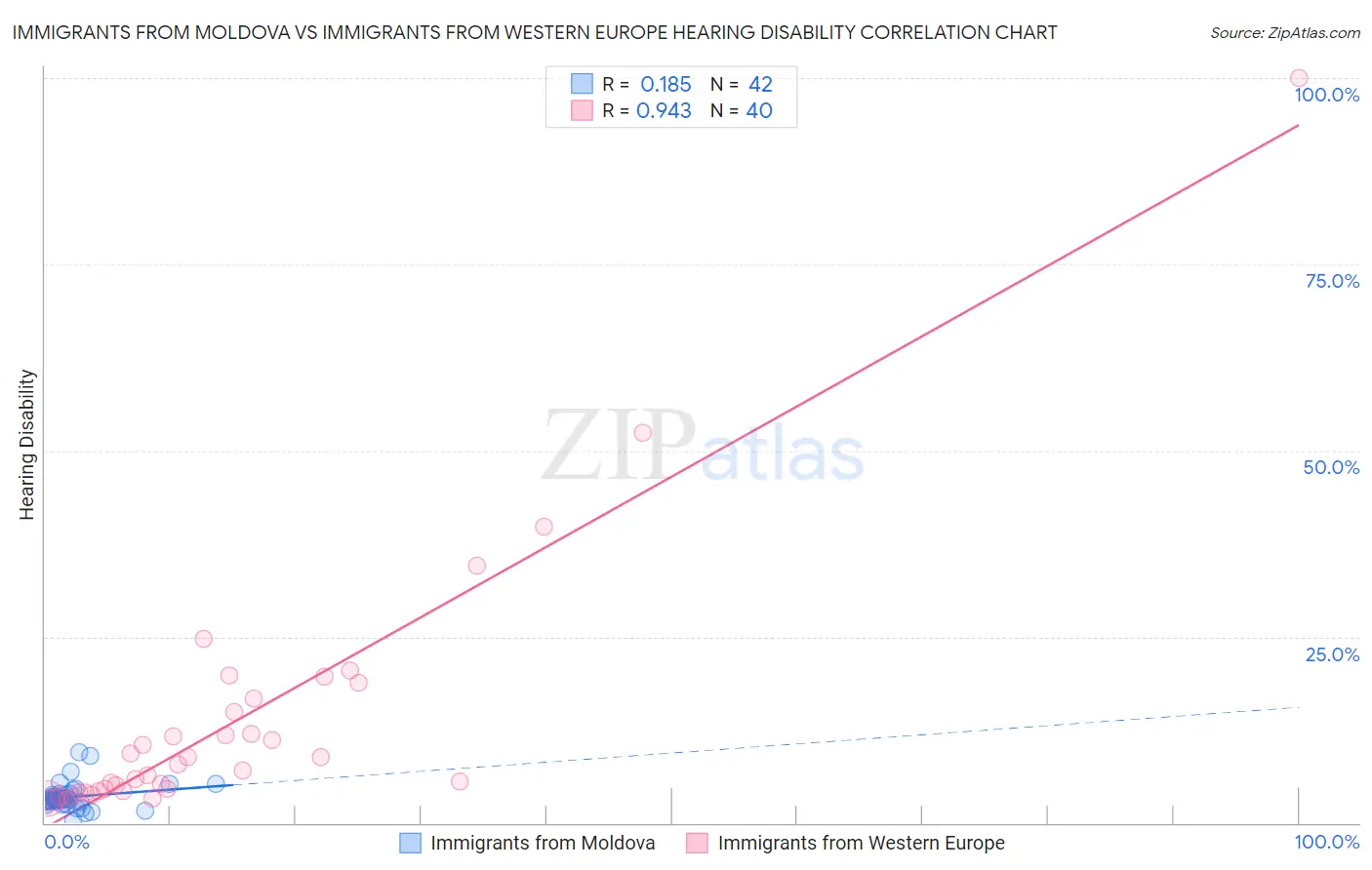 Immigrants from Moldova vs Immigrants from Western Europe Hearing Disability