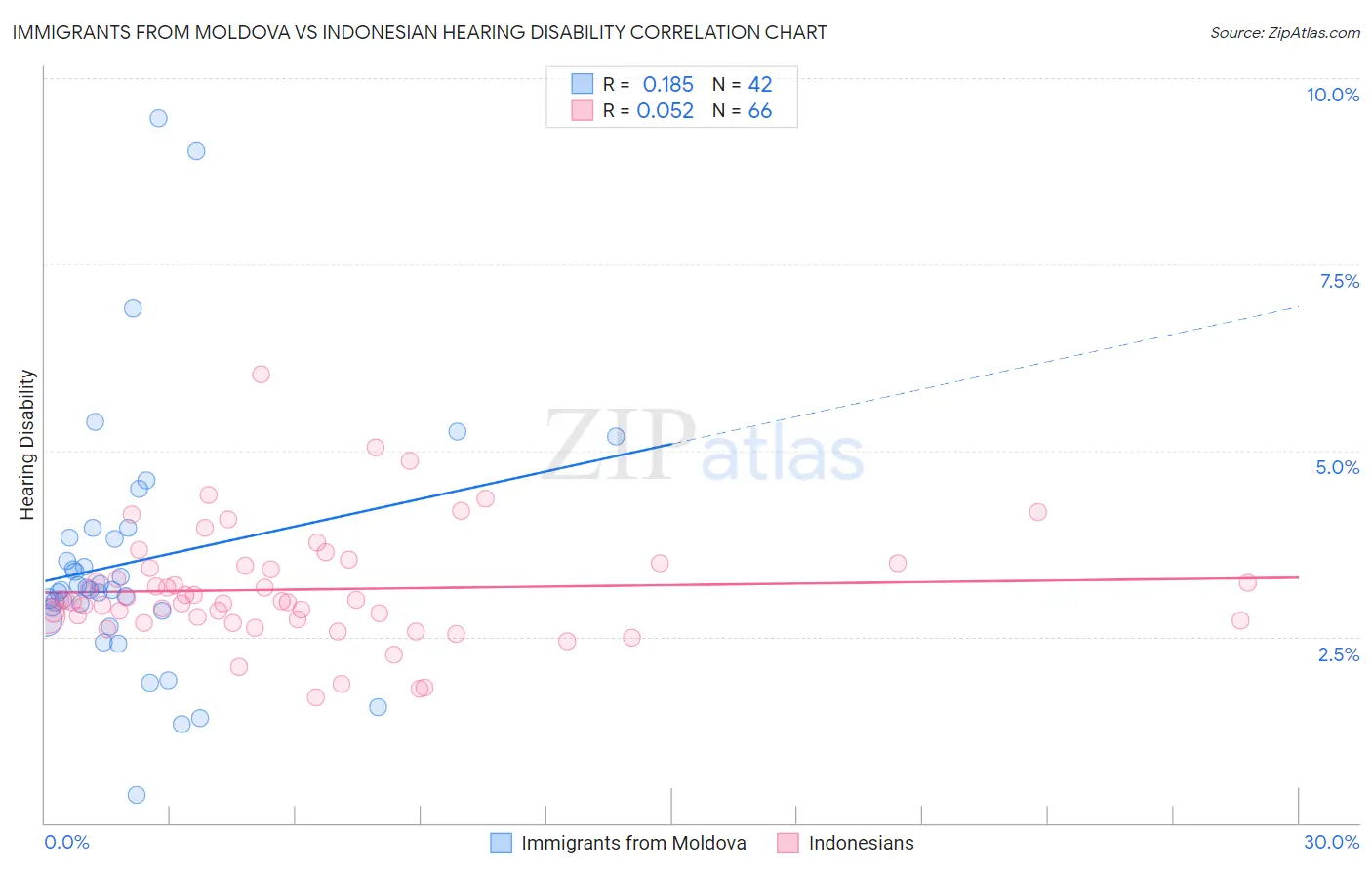 Immigrants from Moldova vs Indonesian Hearing Disability