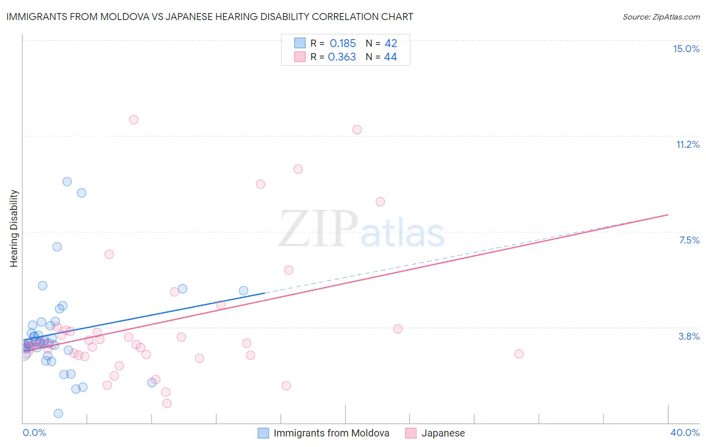 Immigrants from Moldova vs Japanese Hearing Disability