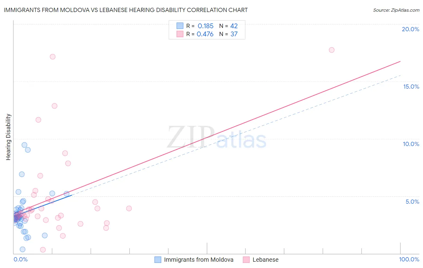 Immigrants from Moldova vs Lebanese Hearing Disability