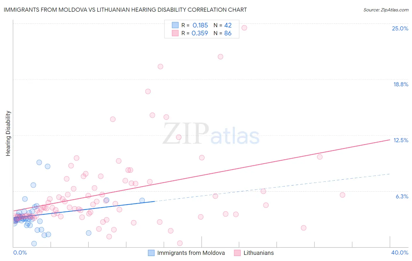 Immigrants from Moldova vs Lithuanian Hearing Disability