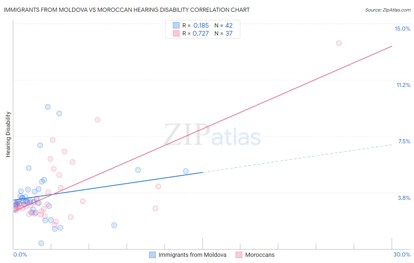 Immigrants from Moldova vs Moroccan Hearing Disability