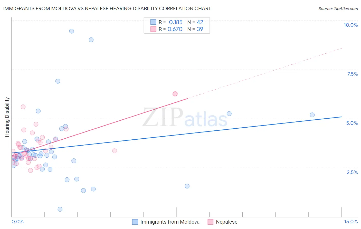 Immigrants from Moldova vs Nepalese Hearing Disability