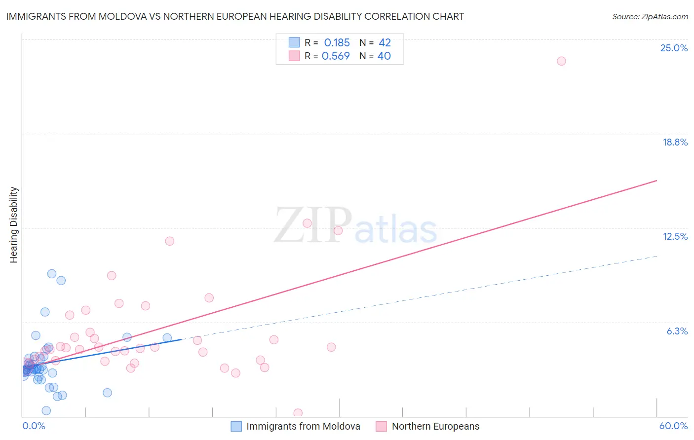Immigrants from Moldova vs Northern European Hearing Disability