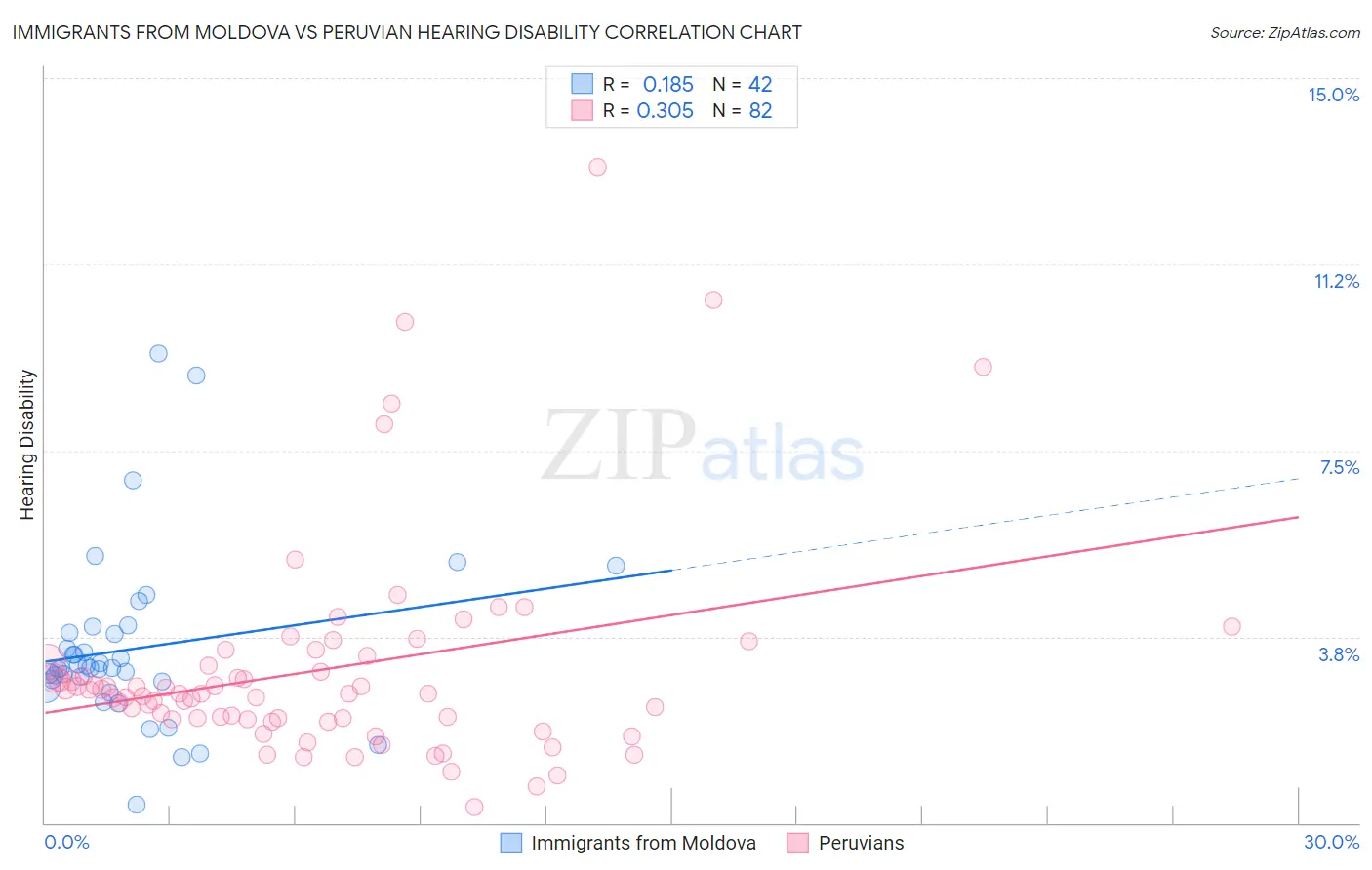 Immigrants from Moldova vs Peruvian Hearing Disability