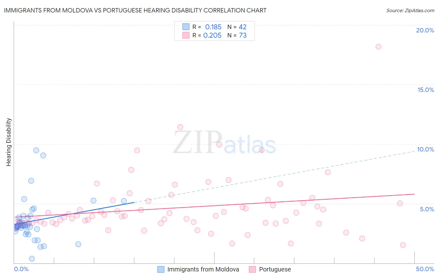 Immigrants from Moldova vs Portuguese Hearing Disability