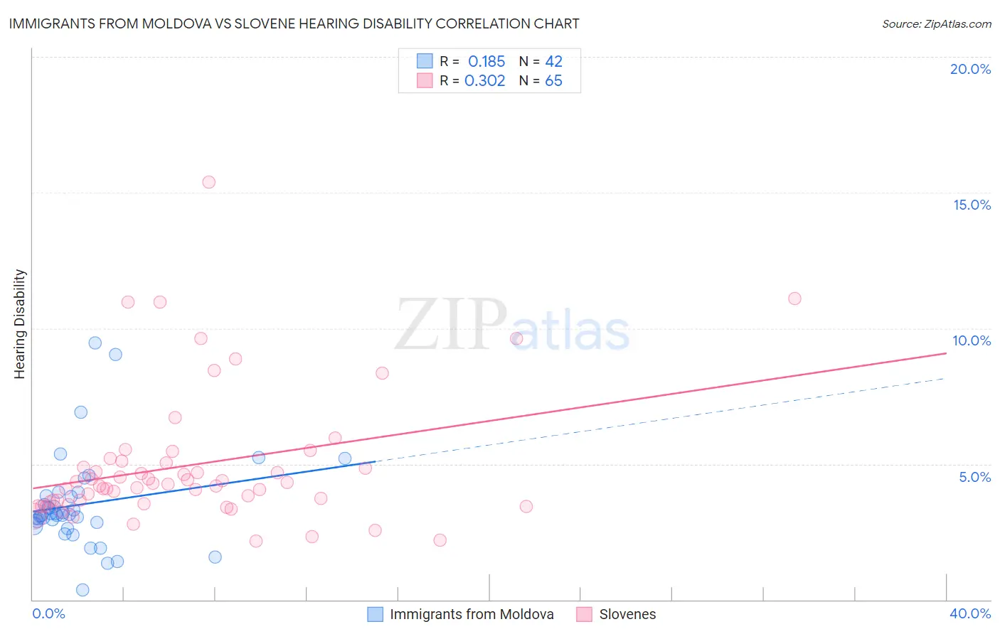 Immigrants from Moldova vs Slovene Hearing Disability
