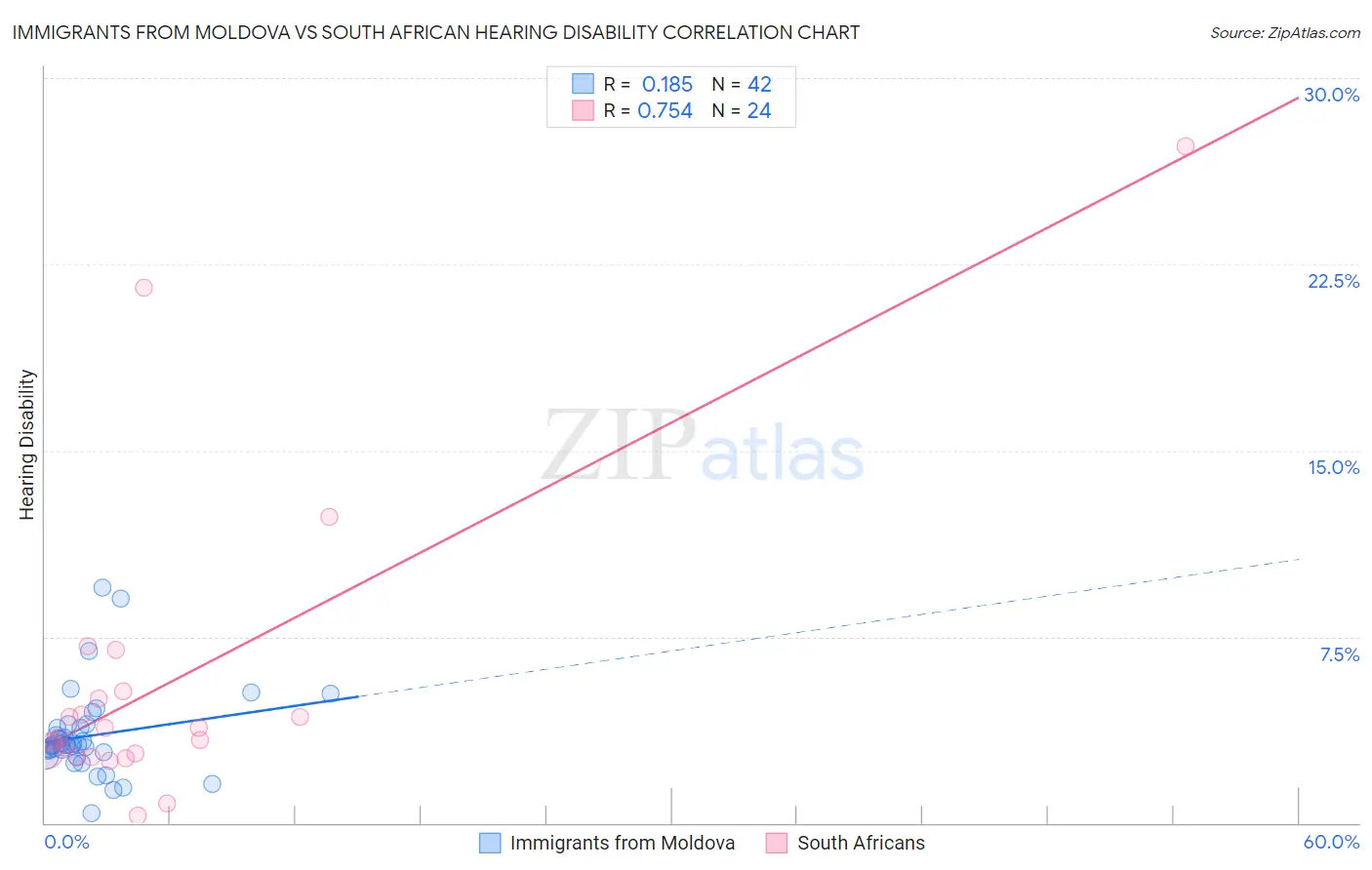 Immigrants from Moldova vs South African Hearing Disability