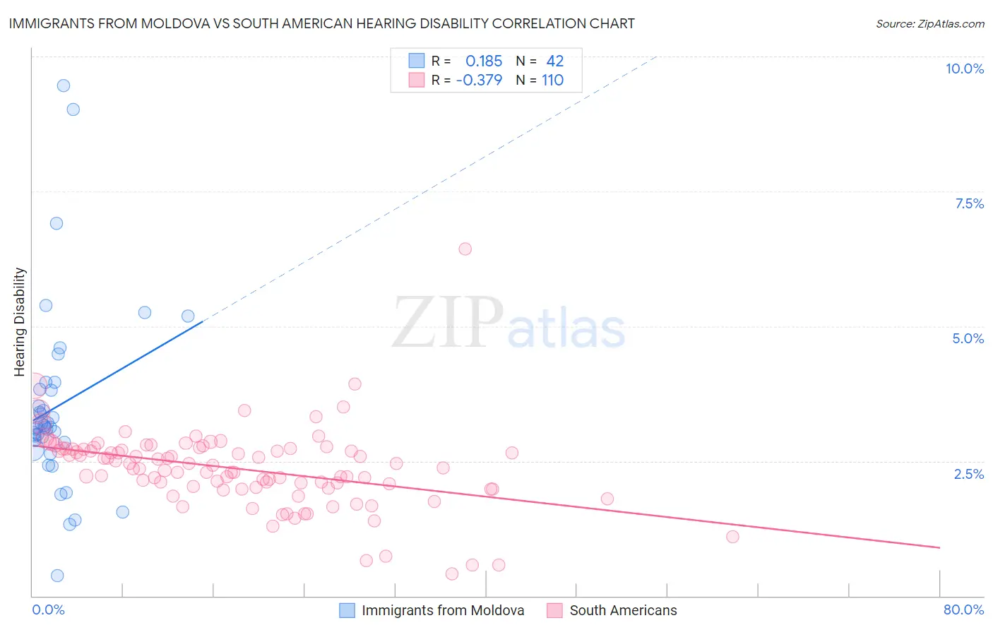 Immigrants from Moldova vs South American Hearing Disability