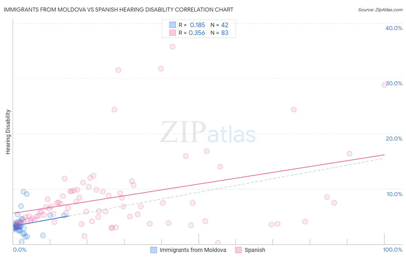 Immigrants from Moldova vs Spanish Hearing Disability
