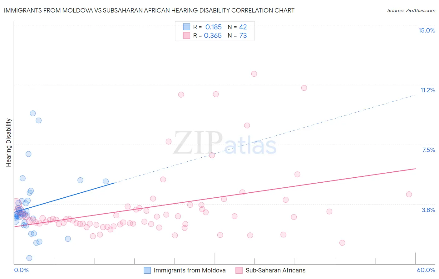 Immigrants from Moldova vs Subsaharan African Hearing Disability