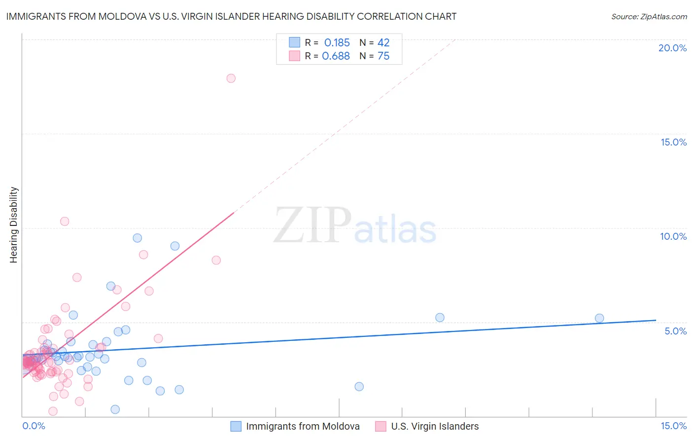 Immigrants from Moldova vs U.S. Virgin Islander Hearing Disability