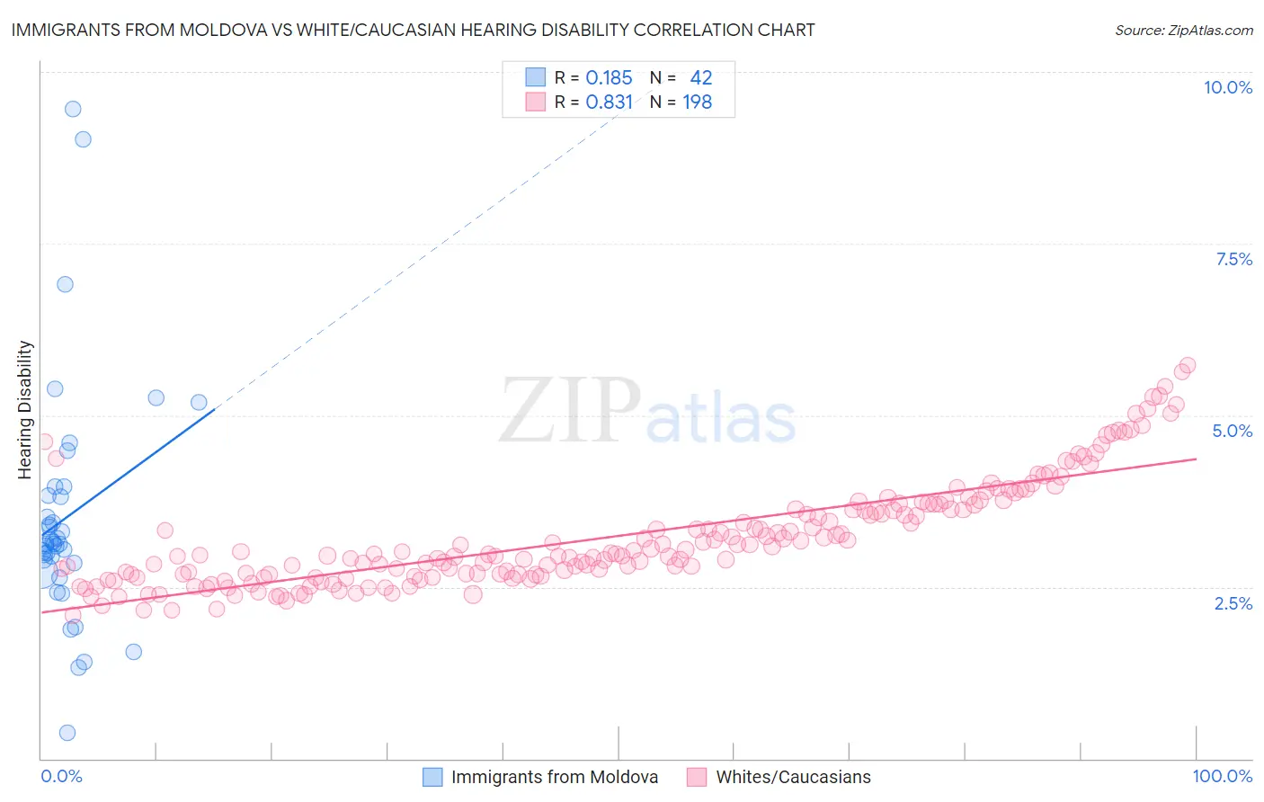 Immigrants from Moldova vs White/Caucasian Hearing Disability
