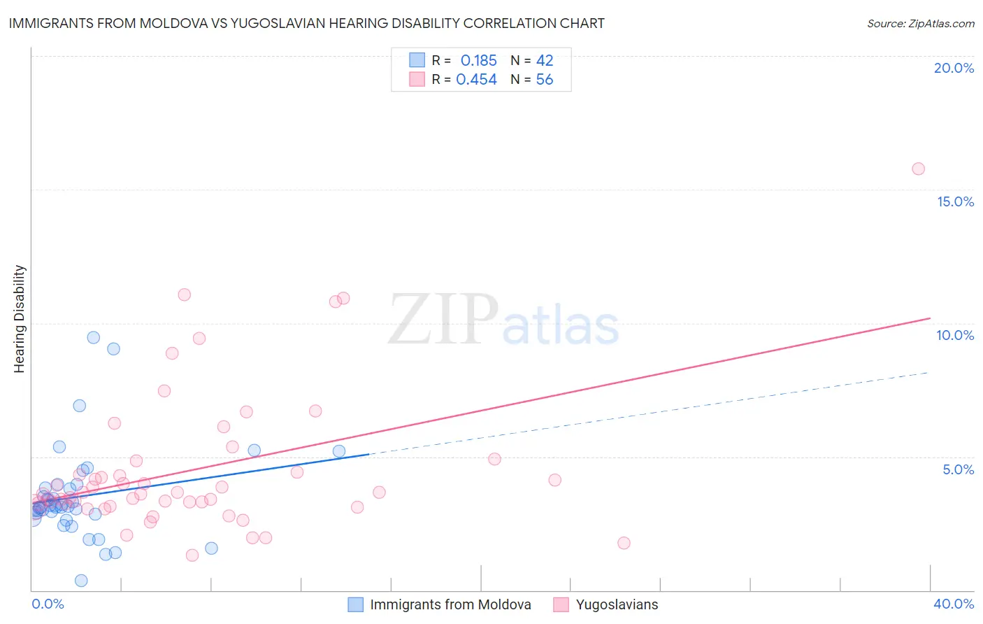 Immigrants from Moldova vs Yugoslavian Hearing Disability
