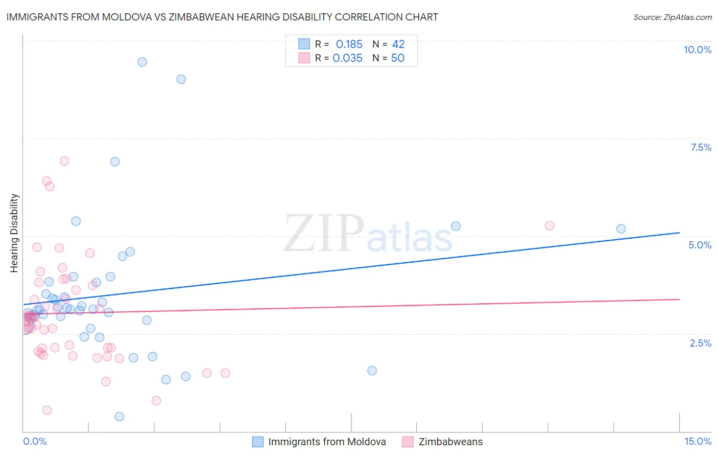 Immigrants from Moldova vs Zimbabwean Hearing Disability