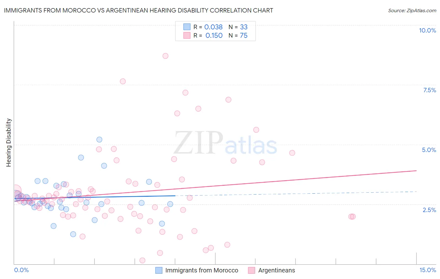 Immigrants from Morocco vs Argentinean Hearing Disability