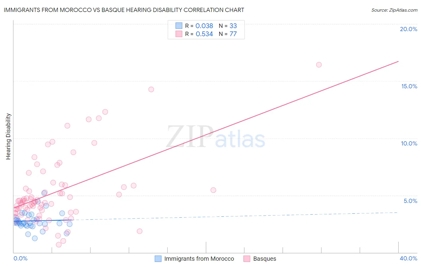 Immigrants from Morocco vs Basque Hearing Disability
