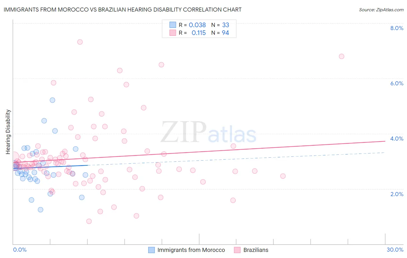 Immigrants from Morocco vs Brazilian Hearing Disability