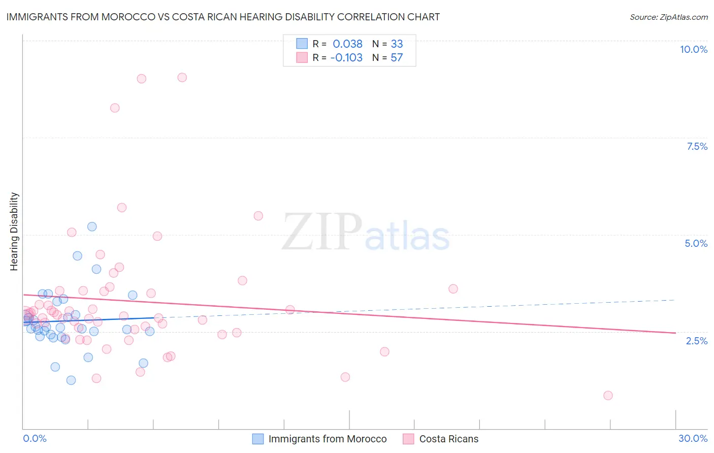 Immigrants from Morocco vs Costa Rican Hearing Disability