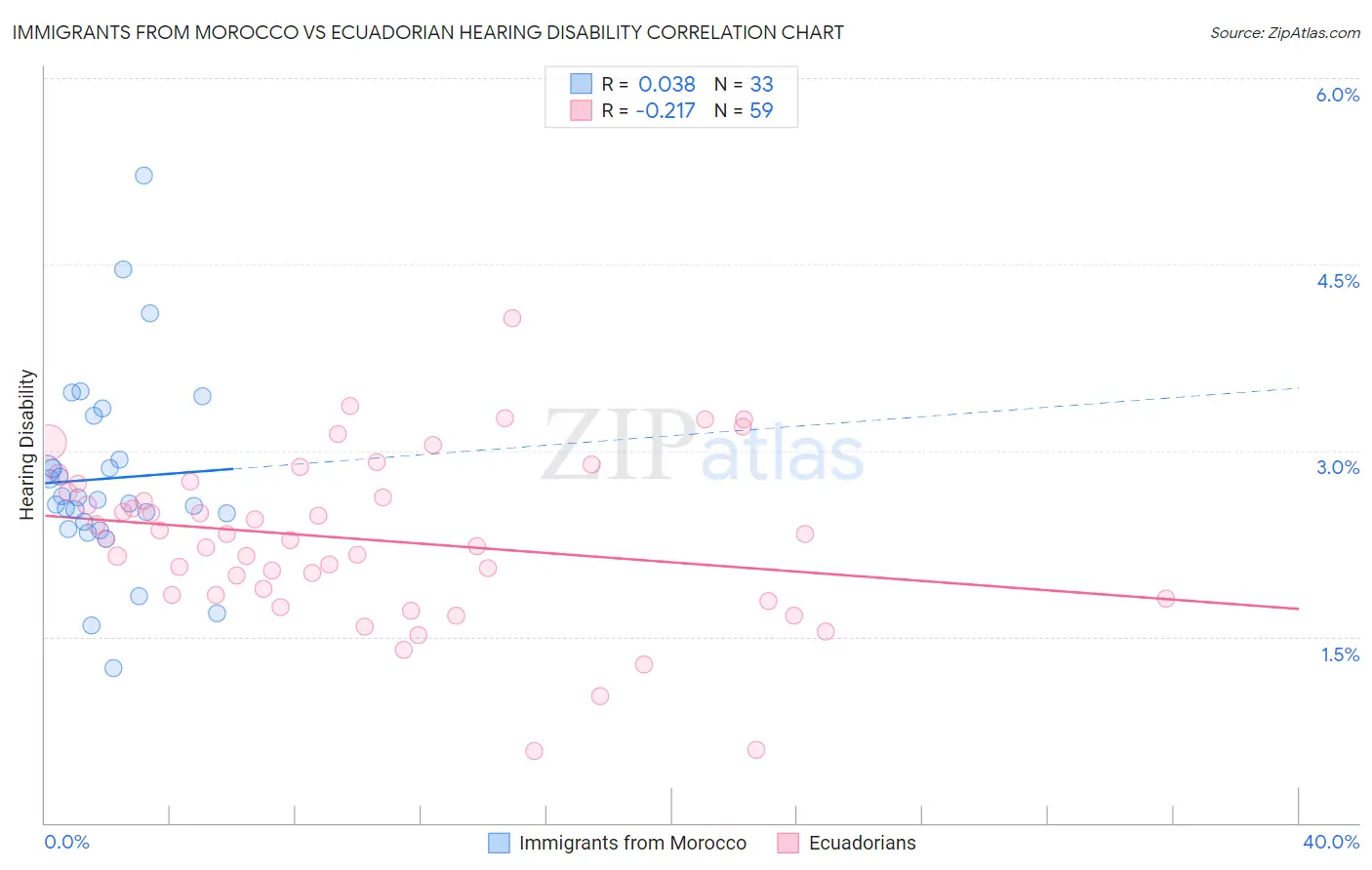 Immigrants from Morocco vs Ecuadorian Hearing Disability