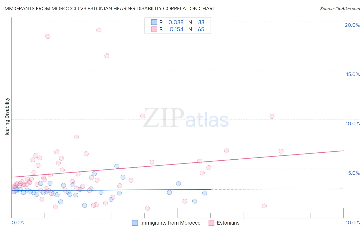 Immigrants from Morocco vs Estonian Hearing Disability