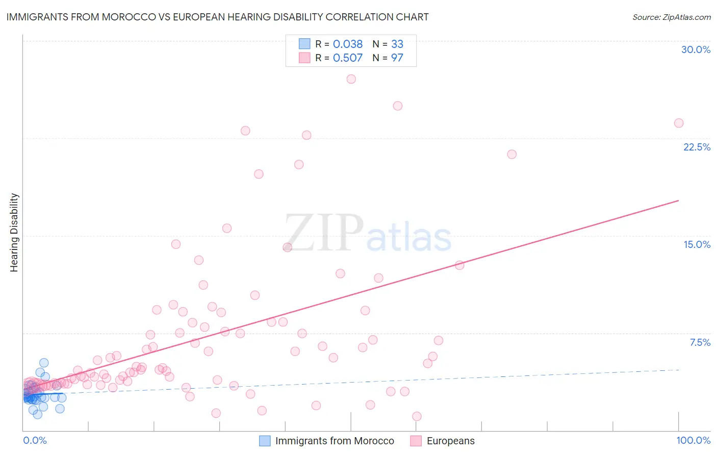 Immigrants from Morocco vs European Hearing Disability