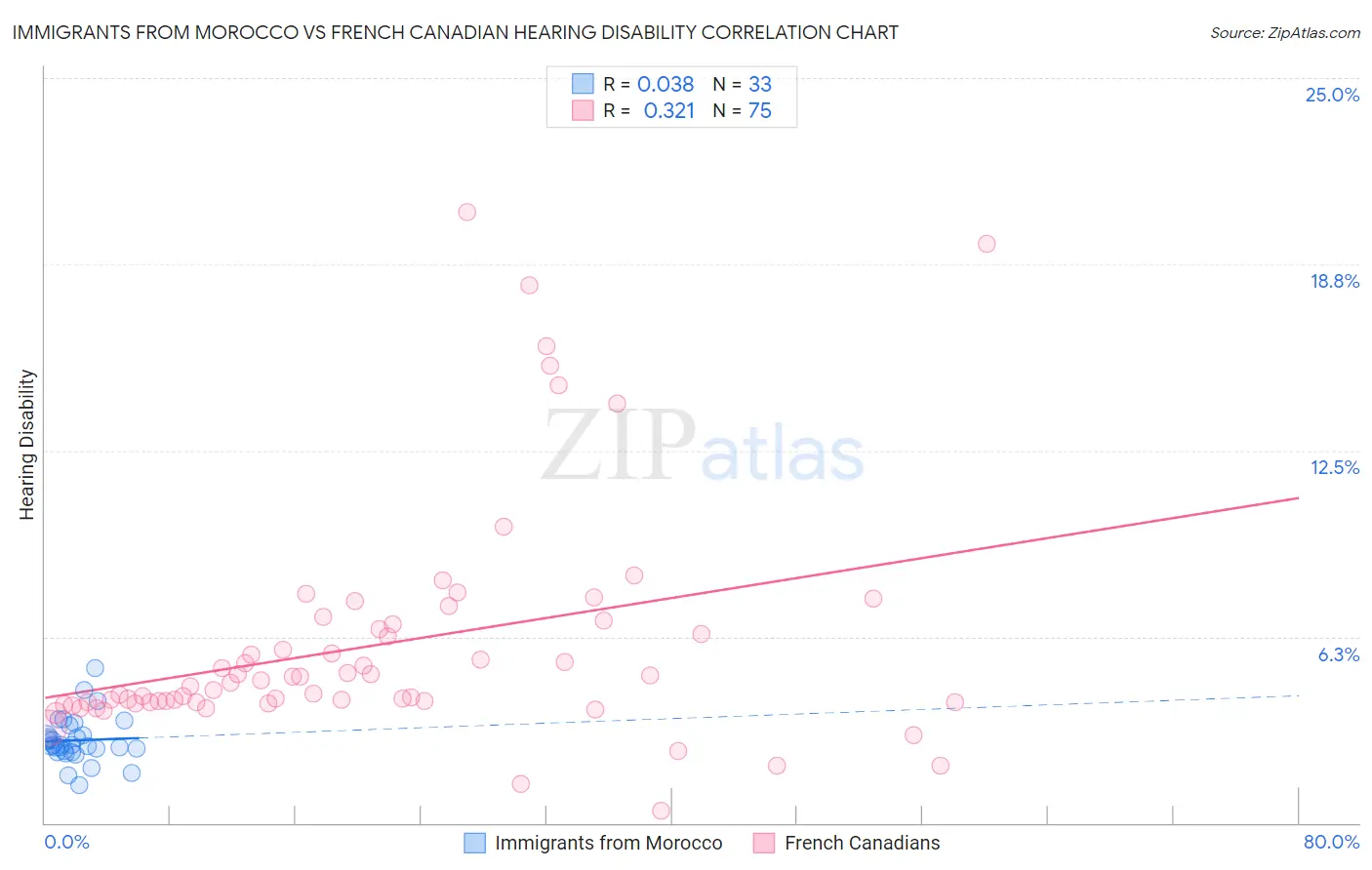 Immigrants from Morocco vs French Canadian Hearing Disability