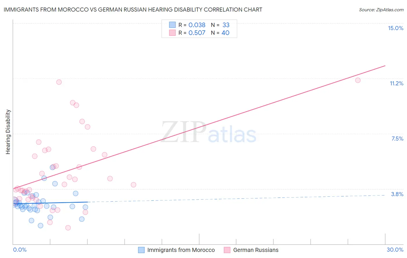 Immigrants from Morocco vs German Russian Hearing Disability