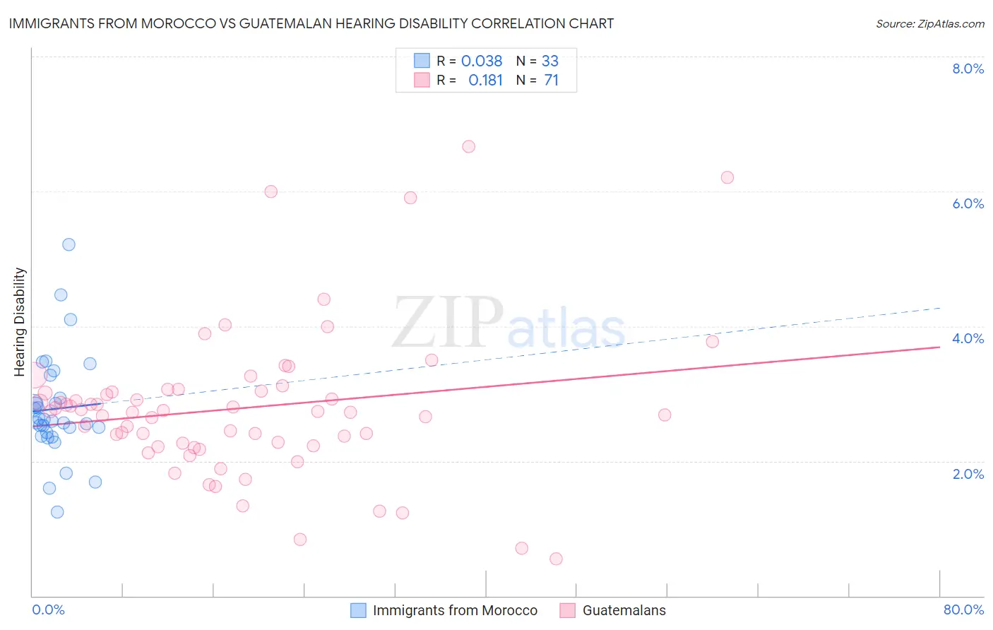 Immigrants from Morocco vs Guatemalan Hearing Disability