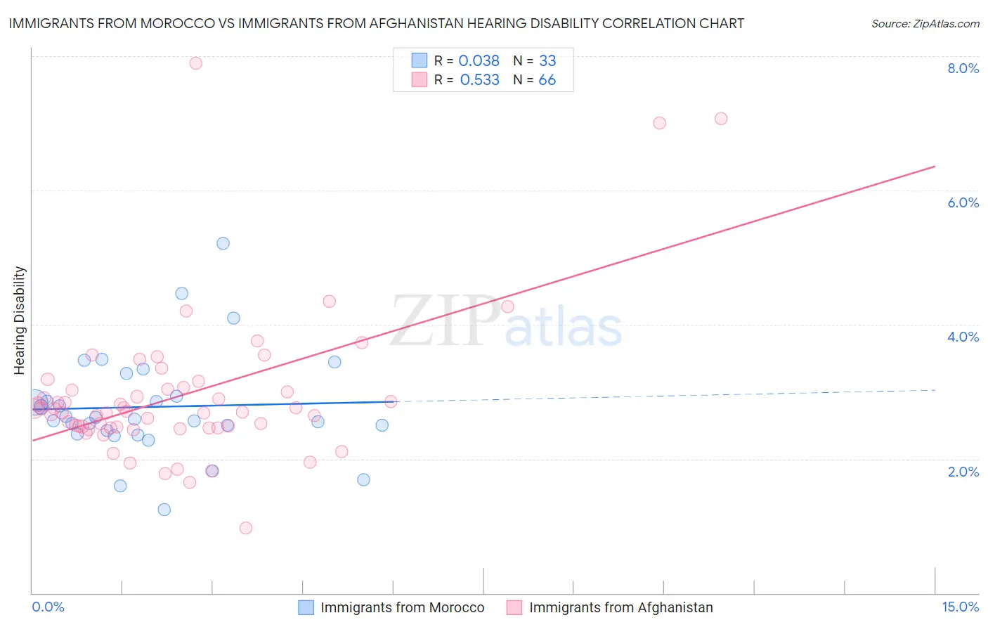 Immigrants from Morocco vs Immigrants from Afghanistan Hearing Disability